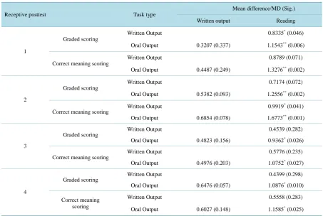 Table 3. Cross-task lexical learning effects of 2 scoring methods on 4 receptive posttests