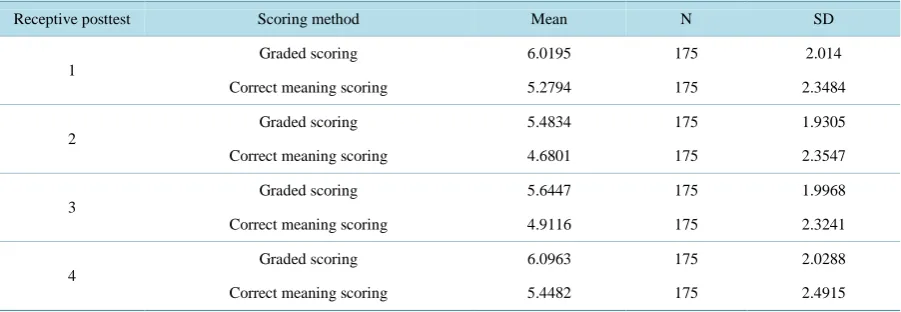Table 4. Descriptive data of all learners resulting from 2 scoring methods on 4 receptive posttests
