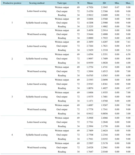 Table 6. Correlations of scores derived from 2 scoring methods on 4 receptive posttests