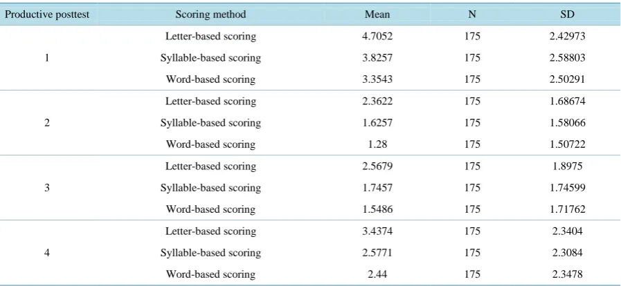 Table 8. Cross-task lexical learning effects of three scoring methods on 4 productive posttests