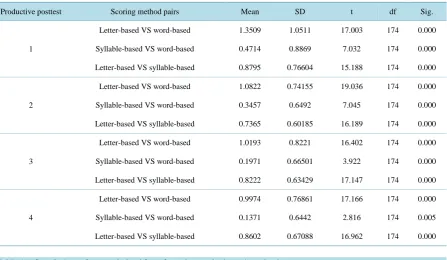 Table 11. Correlations of scores derived from 3 scoring methods on 4 productive posttests