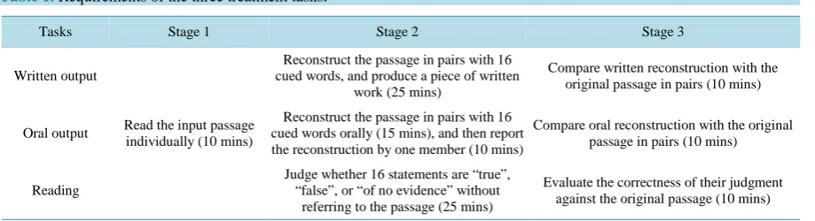 Table 1. Requirements of the three treatment tasks.                                                                     