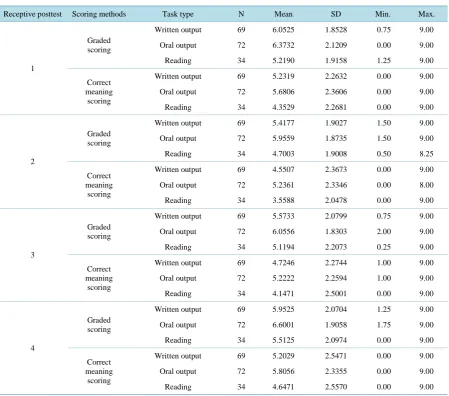 Table 2. Descriptive statistics from 2 scoring methods on 4 receptive posttests.                                              