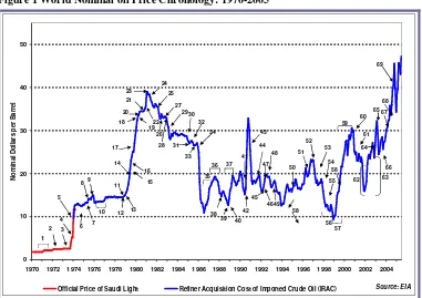 Figure 1 World Nominal oil Price Chronology: 1970-2005