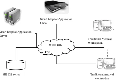 Fig 1: Architecture of Mobile Hospitalization Integrated With HIS 