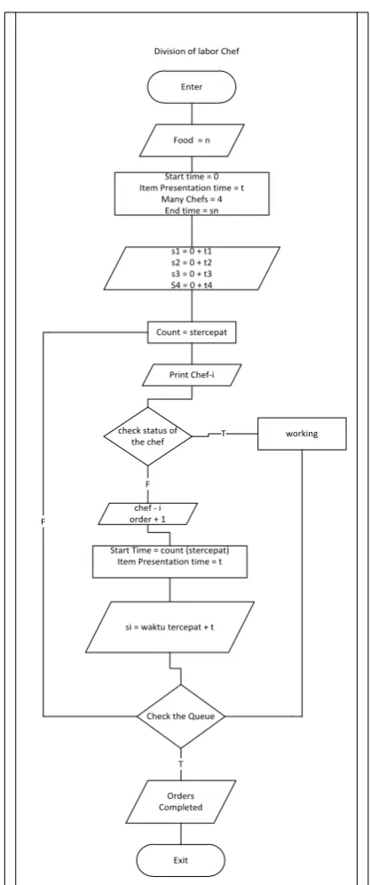 Figure 4 Multilevel Feedback Queue Flowcharts 