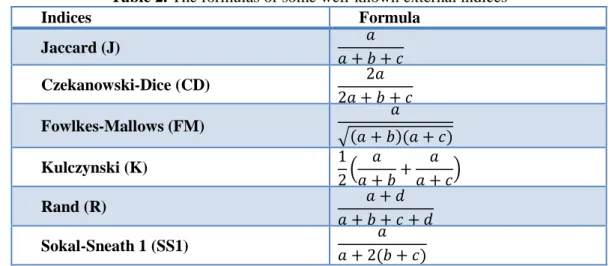Table 3. Quality classification of clustering validity according to index values  Index value  Quality of clustering 