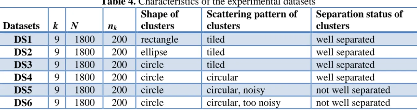 Table 4. Characteristics of the experimental datasets  Datasets  k  N  n k Shape of clusters  Scattering pattern of clusters  Separation status of clusters 