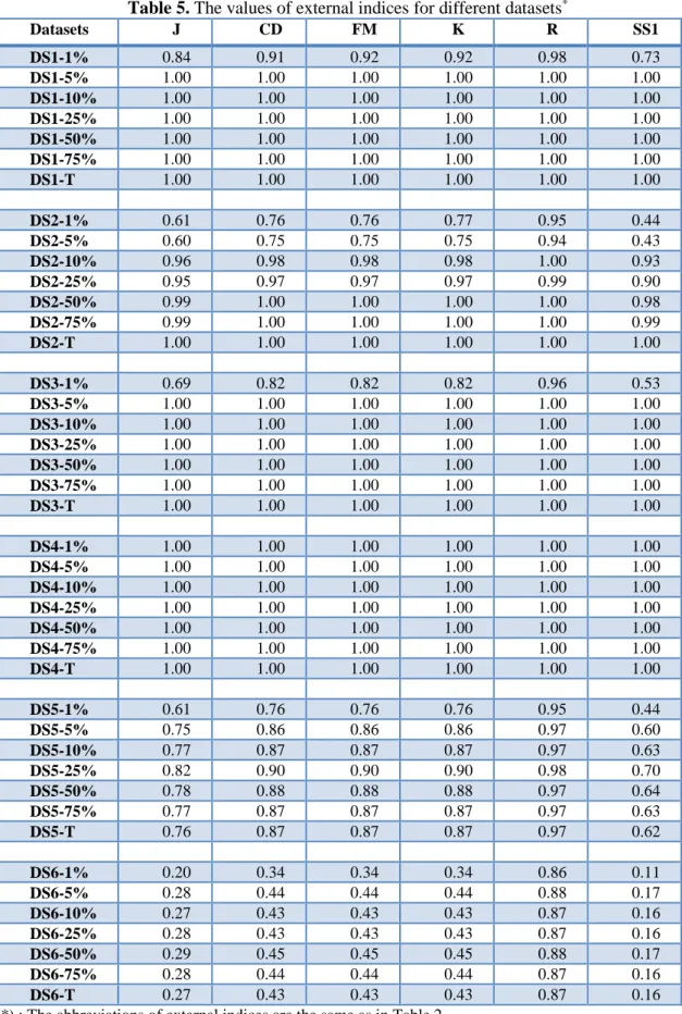 Table 5. The values of external indices for different datasets *