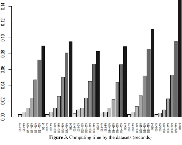 Figure 3. Computing time by the datasets (seconds) 