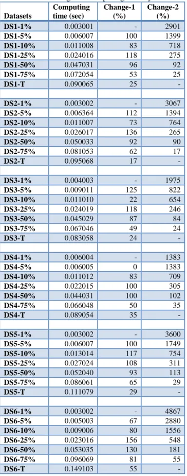 Table 6. The changes in computing time by the datasets  Datasets  Computing time (sec)  Change-1 (%)  Change-2 (%)  DS1-1%  0.003001  -  2901  DS1-5%  0.006007  100  1399  DS1-10%  0.011008  83  718  DS1-25%  0.024016  118  275  DS1-50%  0.047031  96  92  