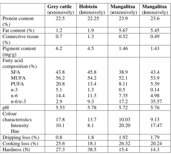 Table 1: Comparison of chemical composition and some physical properties of  Longissimus dorsi muscles of Holstein and grey cattle, and extensively and  intensively reared mangalitza pigs  