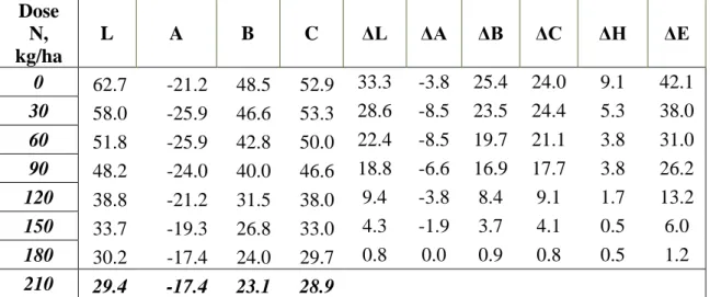 Table 1 lists colorimetric characteristics of crops in the test plots of Fig. 1. As may be seen, crops in  all test plots with lower dose of applied fertilizers differ from those in the reference plot with 210 kg  of nitrogen per hectare, values L and B di