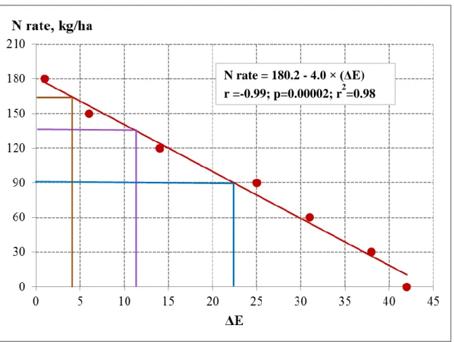 Figure 2. Differences in the colour of crop canopy (∆E) between the reference test plot (with nitrogen  content 210 kg/ha) and other test plots (with nitrogen content 0, 30, 60, 90, 120, 150 and 180 kg/ha)