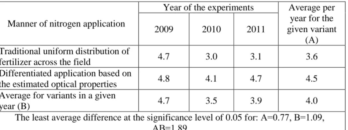 Table 3. Relationship between the manner of nitrogen fertilizer application and wheat grain yield  (t/ha)