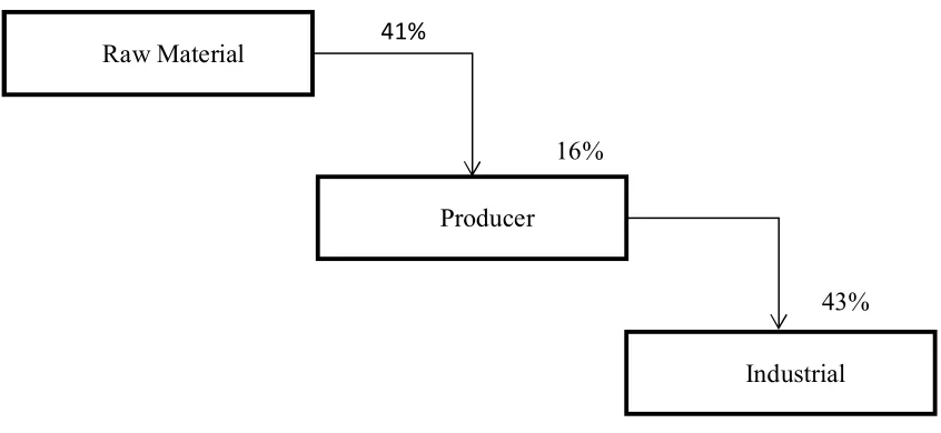 Figure 3: Added value distribution in the chain of rice* 