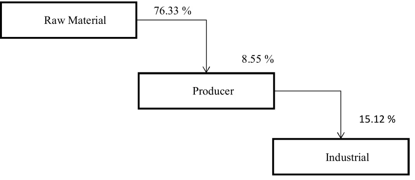 Figure 4: Added value distribution in the sugarcane chain* 