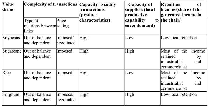Table 2: Comparison between the four value chains by their type of governance. 