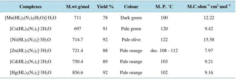 Table 1. Some physical properties and molar conductance (M.C) of mixed ligand (HL) complexes