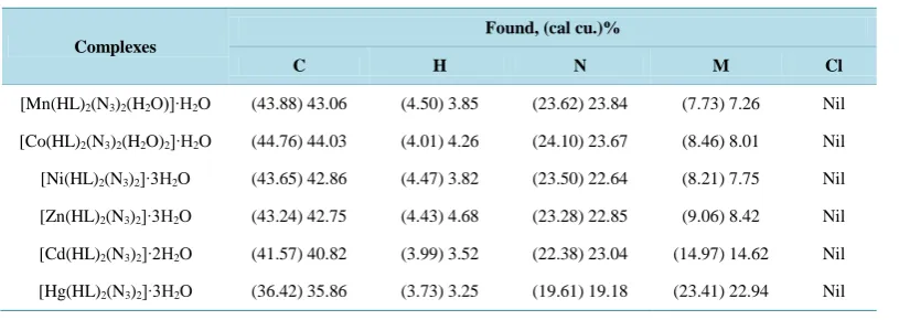 Table 3. Magnetic susceptibility and µeff. (B.M) of some mixed ligand (HL) complexes.