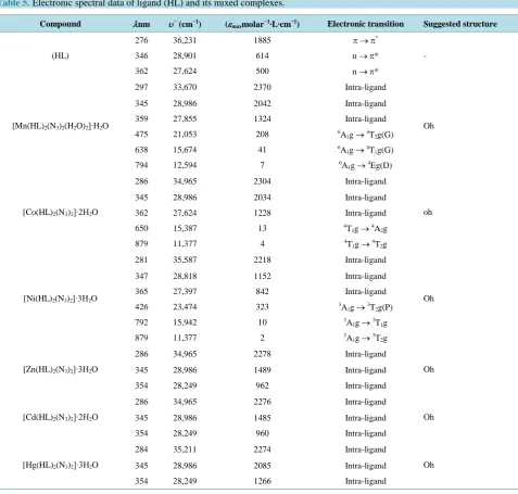 Table 4. The FT-IR spectral data (cm−1) of ligand (HL) and its mixed complexes. 