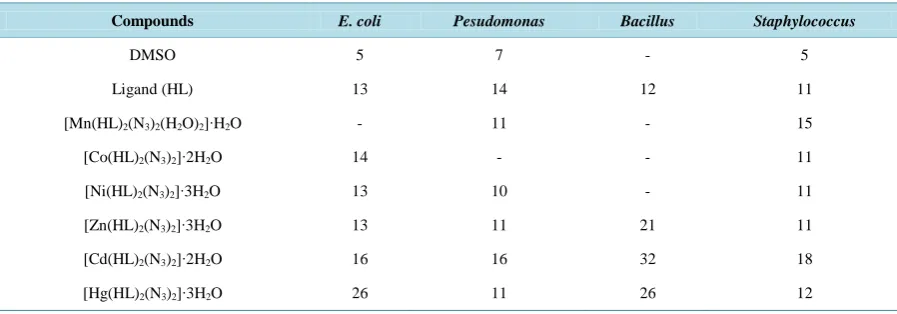 Table 6. Showed the inhibition circle diameter in millimeter for the bacteria after 24 hour in cubation paid (37˚C) for ligand (HL) and its mono and mated complexes