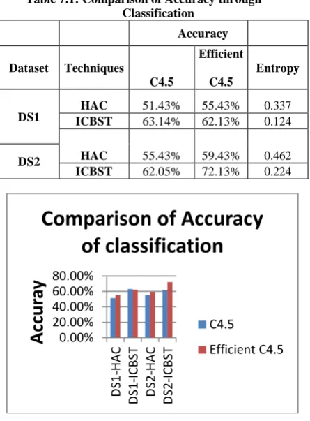 Table 7.1: Comparison of Accuracy through Classification 