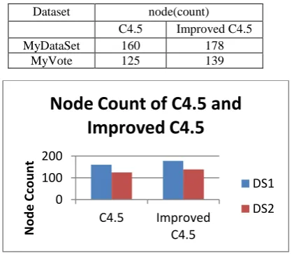 Figure 4 Comparison of C4.5 and Improved C4.5 in  node  count 