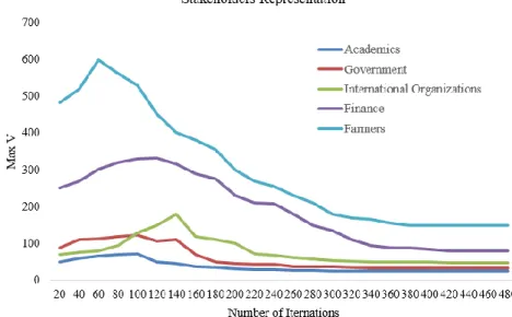 Figure 2. Individual stakeholders’ interests in the consortium 