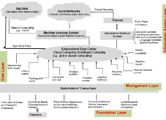 Figure 4.  Proposed framework  i.  Foundation Layer: 