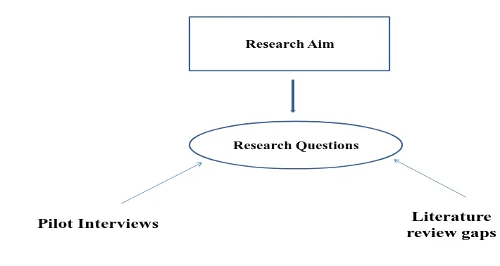 Figure 1 Forming research questions 
