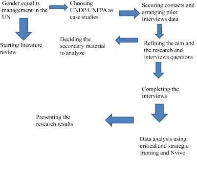 Figure 2 Research process 