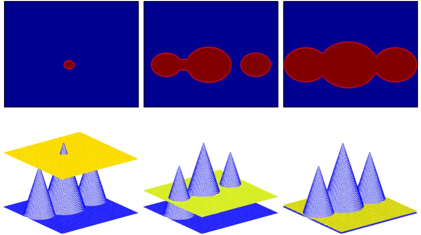 Figure 2.8: Topological changes of the level set function. The top row presents theevolution of the curve and the bottom row shows the evolution of the associated levelset function