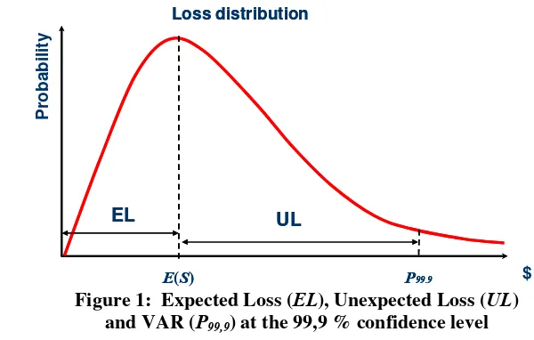 Figure 1:  Expected Loss (EL), Unexpected Loss (UL) 