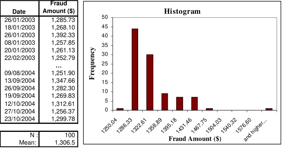 Figure 4:  Credit card fraud database 