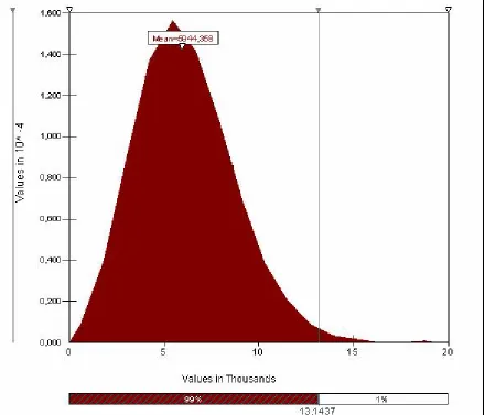 Figure 7:  Aggregate loss distribution obtained by simulation 