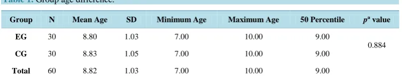 Table 3. Gender distribuition. 