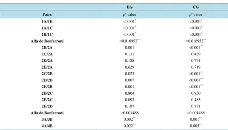 Table 4. Group performance in Working Memory Assessment Protocol (WMAP). 