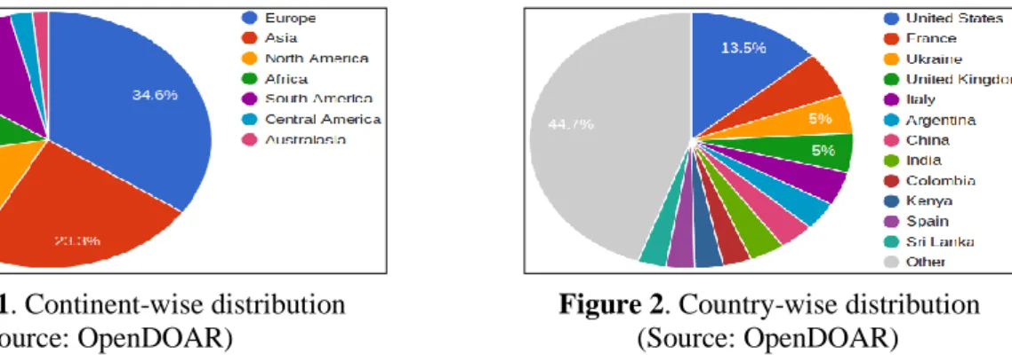 Figure 3. Cumulative growth of OARs  (Source: OpenDOAR)