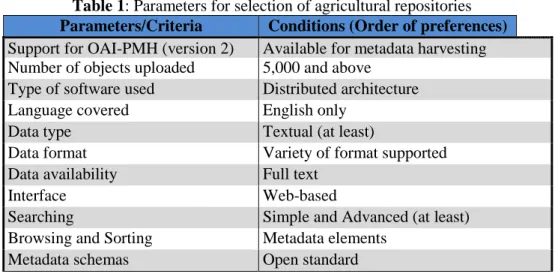 Table 1: Parameters for selection of agricultural repositories 