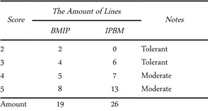 Table 2. Leaf bronzing score distribution for double haploid rice lines