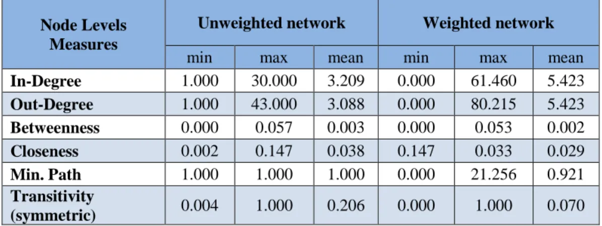 Table  4  reports  the  parameters  calculated  for  the  degree  and  strength  (weighted  degrees)  distributions