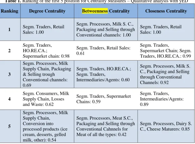 Table 1. Ranking of the first 5 position for Centrality Measures – Qualitative analysis with yED  Ranking  Degree Centrality  Betweenness Centrality  Closeness Centrality 