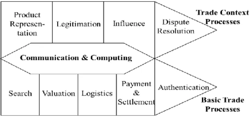 Figure 1. Exchange Processes (Kambil and Heck, 1998) 