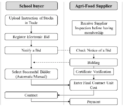 Figure 2. B2B E-Commerce Procedure of Schoolfood Service 