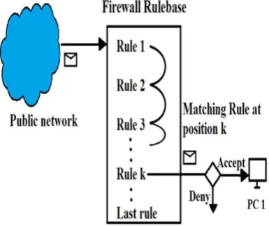 Fig 1: Interrogation of firewall rules 