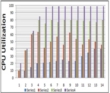 Fig 6: CPU Utilization after reorientation takes place 