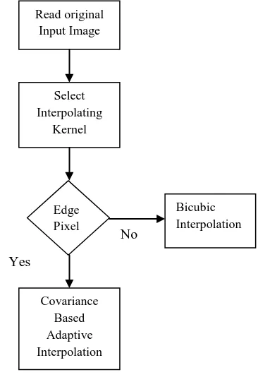 Fig 1: Flow Chart of Covariance Based Adaptive Interpolation 
