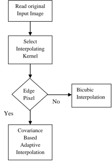 Fig 1: Flow Chart of Covariance Based Adaptive Interpolation 