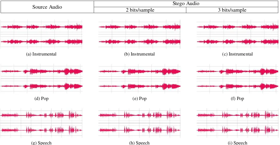 Table 2. : Subjective Measure of Audio signals in RASSTD